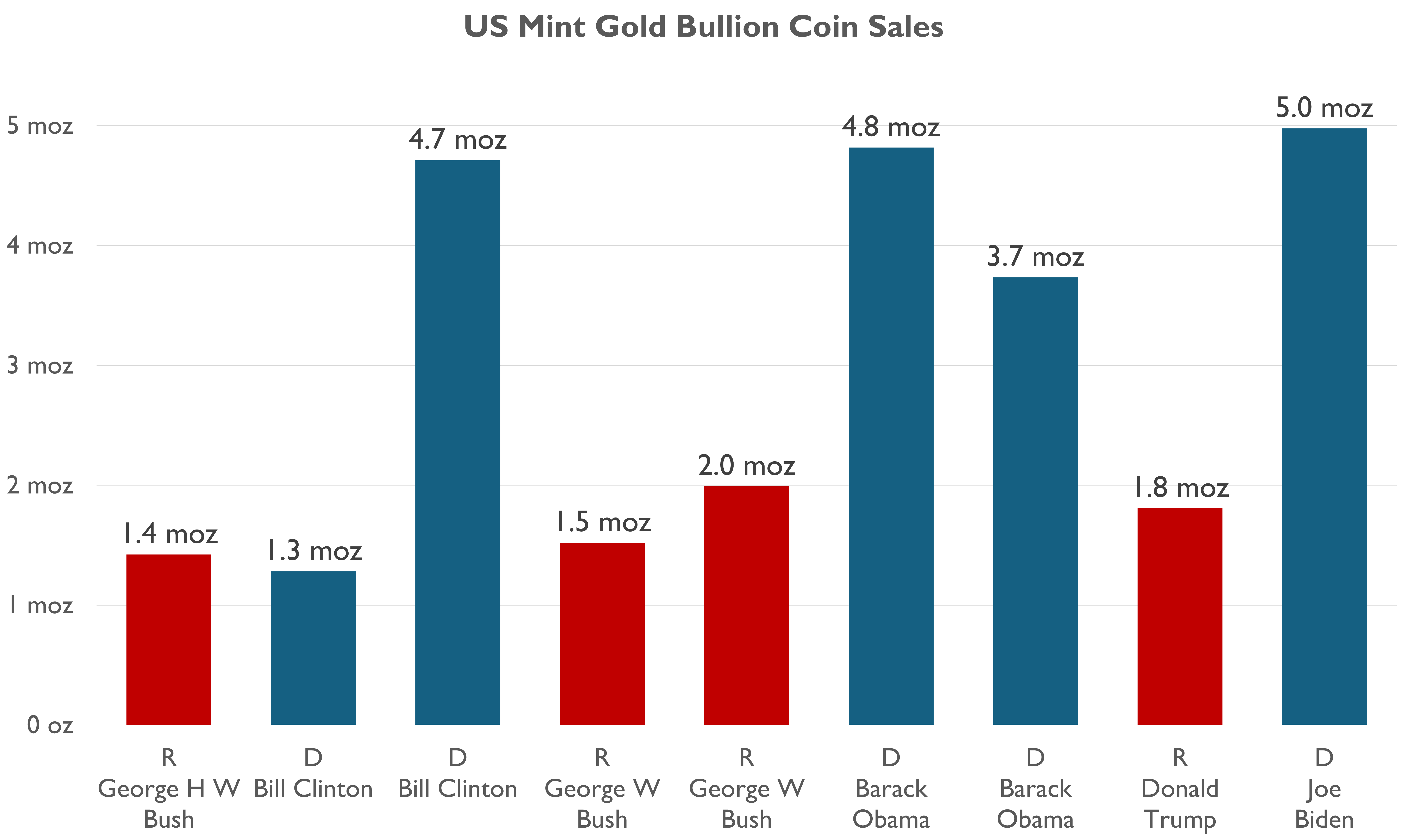 Do American Presidents Affect Bullion Coin Sales Image 2