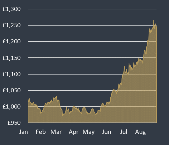 Gold Price Charts