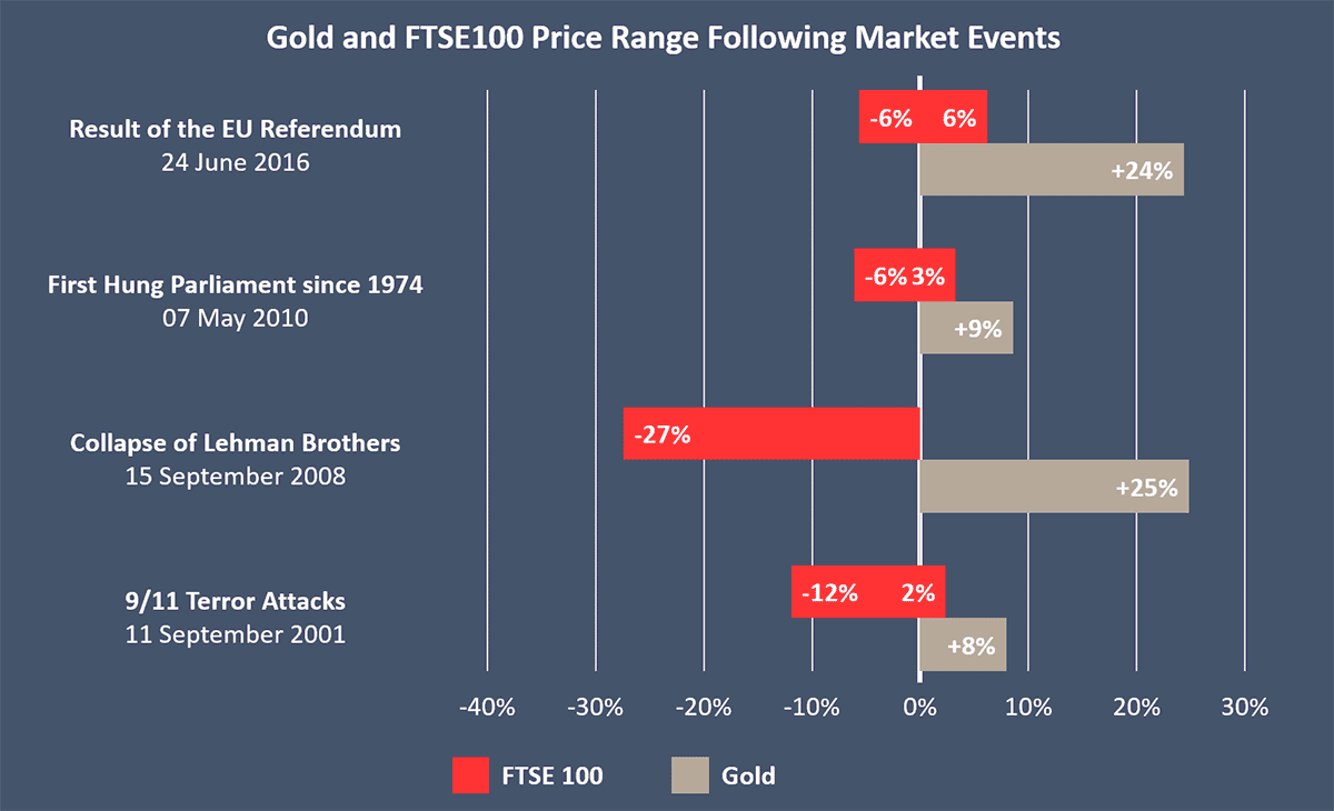 Source: London Bullion Market Association, London Stock Exchange. 